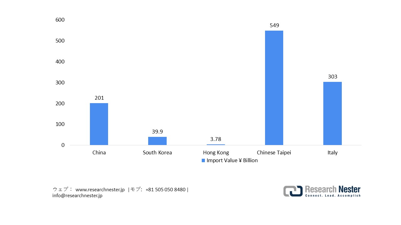 Japan’s Imports of OLED, 2024